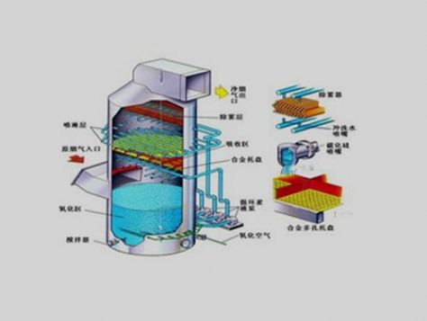 點(diǎn)擊查看詳細(xì)信息<br>標(biāo)題：電廠石灰石石膏法脫硫示意圖 閱讀次數(shù)：3933