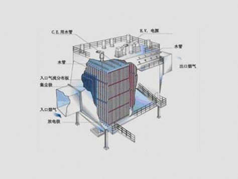 點擊查看詳細信息<br>標題： 濕式電除塵結(jié)構(gòu)示意圖 閱讀次數(shù)：5115