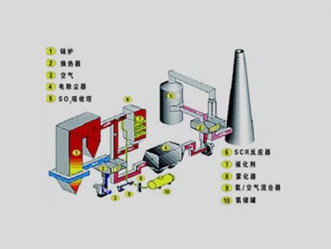 點擊查看詳細信息<br>標(biāo)題：煙氣脫硝SCR工藝流程 閱讀次數(shù)：3948